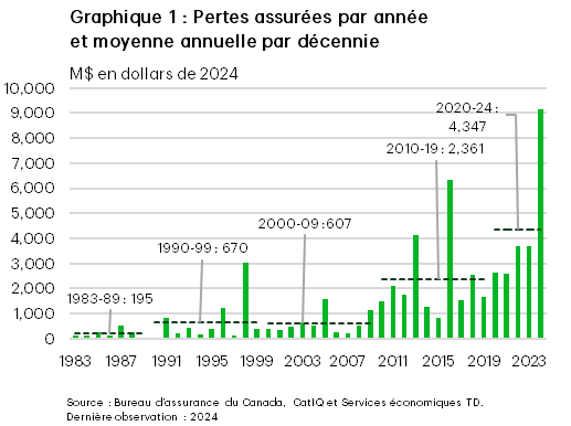 Le graphique 1 présente les pertes assurées par année et les moyennes annuelles par décennie au Canada de 1983 à 2024 en dollars canadiens de 2024. Les moyennes annuelles par décennie sont les suivantes : 195 millions de dollars, de 1983 à 1989, 670 millions de dollars de 1990 à 1999, 607 millions de dollars de 2000 à 2009, 2,4 milliards de dollars de 2010 à 2019 et 4,3 milliards de dollars de 2020 à 2024. Les trois pertes annuelles les plus élevées, en ordre croissant, ont été enregistrées en 2013, en 2016 et en 2024.