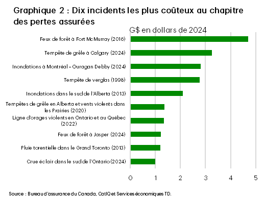 Le graphique 2 présente les 10 incidents les plus coûteux au Canada selon les pertes assurées en dollars canadiens de 2024. Neuf des dix incidents les plus dommageables se sont produits entre 2010 et 2024, la tempête de verglas de 1998 étant la seule exception. Les pertes assurées vont de 1 milliard de dollars, le plus bas, à 4,7 milliards de dollars, le plus haut.