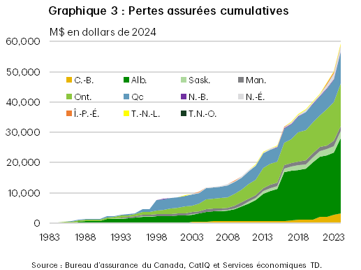 Le graphique 3 présente les pertes assurées cumulatives par région canadienne, de 1983 à 2024, en dollars canadiens de 2024. À 42,3 %, l’Alberta est la province ayant subi la plus grande part des pertes assurées découlant de catastrophes depuis 1983, ce qui équivaut à la part combinée de l’Ontario, à 23,5 %, et du Québec, à 17,4 %, qui figurent aux deuxième et troisième rangs, respectivement.