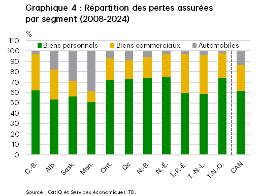 Le graphique 4 présente la répartition des pertes assurées au Canada entre les segments des biens personnels, des biens commerciaux et des automobiles pour la période de 2008 à 2024. Quelle que soit la région, les pertes sur biens personnels représentent la plus grande part des pertes, allant de 50,7 % au Manitoba à 74,7 % en Nouvelle-Écosse. Les propriétés commerciales se classent au deuxième rang dans toutes les régions, à l’exception de la Saskatchewan et du Manitoba, où ce rang est occupé par le segment des automobiles. 