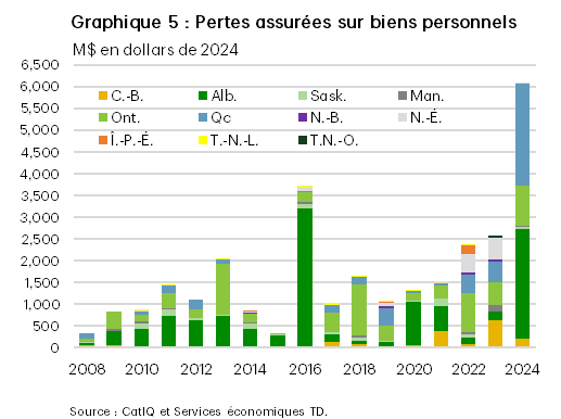 Le graphique 5 présente les pertes assurées sur biens personnels au Canada par région de 2008 à 2024 en dollars canadiens de 2024. À 6 milliards de dollars, 2024 figure en tête, suivi de 2016, avec 3,7 milliards de dollars, et de 2022, avec 2,4 milliards de dollars. Pour la période de cinq ans allant de 2020 à 2024, les pertes s’élevaient en moyenne à environ 2,8 milliards de dollars par année, soit près du double de leur niveau de la décennie précédente. L’Alberta, l’Ontario et le Québec cumulent la majeure partie des pertes assurées sur biens personnels de 2008 à 2024, à 39,9 %, à 26,3 % et à 16,7 %, respectivement.