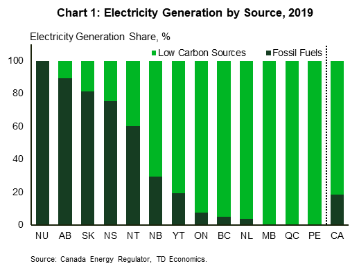 Chart 1 shows the share of low-carbon and fossil fuel sources of electricity generation for Canadian provinces and territories. Fossil fuels make up over 60% of regional electricity generation in Nunavut, Alberta, Saskatchewan, Nova Scotia, and Northwest Territories. In New Brunswick and Yukon Territories, fossil fuels account for 29.6% and 19.7% of generation, respectively, while the national average is 18.6%. In Ontario, British Columbia, and Newfoundland and Labrador, fossil fuel sources comprise 4 to 8% of generation while electricity generation in Manitoba, Québec, and Prince Edward Island almost entirely comes from low carbon sources.