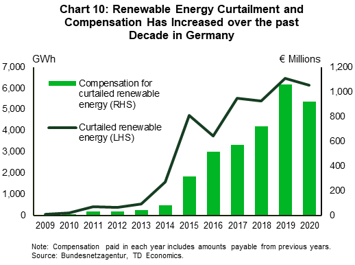 Chart 10 shows the amount of and compensation for curtailed renewable energy in Germany from 2009 to 2020. Renewable energy curtailment and compensation increases over the years, peaking in 2019 at 6,483 gigawatt hours and 1,058 million euros, respectively, up from a low of 74 gigawatt hours and 6 million euros in 2009. There was a decline in both metrics in 2020 but the levels were still higher than in any of the years prior to 2019.