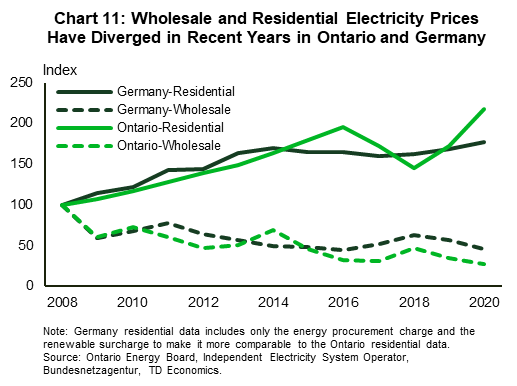 Chart 11 shows the trend of wholesale and residential electricity prices, indexed to 2008 values, in Ontario and Germany from 2008 to 2020. Germany's residential price index is calculated using only the energy procurement charge and renewable surcharge to make it more comparable to Ontario's residential rate. Wholesale and residential electricity prices have diverged in recent years in both countries. In 2020 the residential price in Ontario was 8.8 times the wholesale price compared to 1.7 in 2010 and in Germany the residential price was 4.8 times the wholesale price in 2020 compared to 2.3 in 2010.