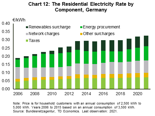 Chart 12 shows the residential electricity rate by component in Germany from 2006 to 2021 measured in euros per kilowatt hour. From 2010 to 2019, the renewables surcharge paid by consumers tripled, from 0.02 to 0.06, and contributed 59% of the increase in the residential rate from 0.23 to 0.31.