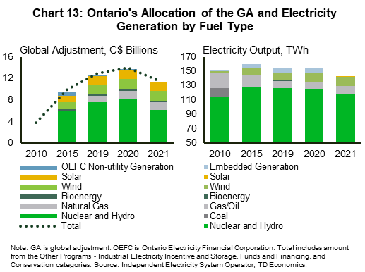 Chart 13 shows the allocation of global adjustment (GA) payment by fuel type in Ontario, in millions of dollars, from 2015 to 2021 and total GA payment from 2008 to 2021. Total GA increases by a factor of 3.4 from 2010 to 2019. The share of the GA for nuclear and hydro decreases from 60.8% in 2015 to 53.1% in 2021 and increases from 12.6% to 15.8% for wind and from 12.3% to 14.1% for solar. Natural gas's share of the GA ranges between 9% and 12% from 2018 to 2021.