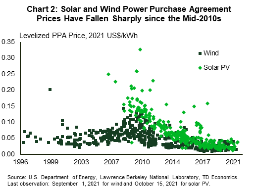 Chart 2 shows solar PV and wind power purchase agreement (PPA) prices, in 2021 US dollars per kilowatt hour, for projects whose contracts were signed between 1996 and 2021 in the Unites States. Wind accounted for most of the projects prior to 2009. PPA prices were relatively flat until the mid-2000s and rose afterwards, followed by a sharp decline since the mid-2010s. The average PPA price fell from 0.076 in 2009 to 0.024 in 2021 for wind. For solar, the average PPA price was 0.023 in 2021, significantly down from 0.167 in 2009.