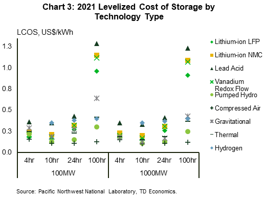 Chart 3 shows levelized cost of storage, in US dollar per kilowatt hour, for a number of energy storage technologies with energy durations ranging from 4 to 100 hours at power capacities of 100 and 1000 megawatts for the year 2021. Across all durations and both capacities, compressed air has the lowest average cost (0.12), followed by pumped hydro (0.19) and thermal storage (0.26). Lithium-ion LFP has an average cost of 0.20 for durations of 4, 10, 24 hours at 100 and 1000 megawatts, below the average of 0.23 for all technology types.