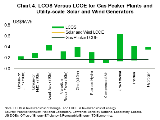 Chart 4 shows levelized cost of storage compared to levelized cost of energy for gas peaker plants and utility-scale solar and wind generators. The lowest cost lithium-ion LFP and vanadium redox flow with storage capacities of 10 hours or less, pumped hydro, compressed air, gravitational, and thermal have prices comparable to gas peaker's levelized cost of energy of 0.17 US dollar per kilowatt hour.