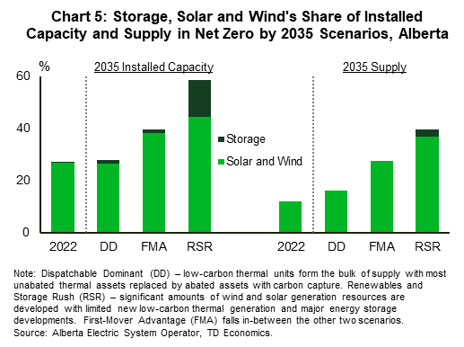 Chart 5 shows energy storage and solar and wind's share of installed capacity and supply in net zero by 2035 scenarios for Alberta. Storage ranges from 1.5 to 14.0% of installed capacity and up to 2.8% of supply by 2035 depending on the scenario while solar and wind account for 26 to 44% of installed capacity and 16 to 37% of supply by 2035. The combined share of storage and solar and wind is higher in all the 2035 scenarios compared to 2022 with the renewables and storage rush scenario share about twice that of the dispatchable dominant scenario. For Dispatchable Dominant, low-carbon thermal units form the bulk of supply with most unabated thermal assets replaced by abated assets with carbon capture. For Renewables and Storage Rush, significant amounts of wind and solar generation resources are developed with limited new low-carbon thermal generation and major energy storage developments.