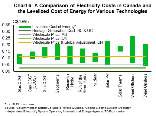 Chart 6 shows electricity costs in Canada and the levelized cost of energy for various generation technologies across OECD countries. The combined wholesale electricity price and global adjustment cost in Ontario (0.11 Canadian dollar per kilowatt hour) overlaps with the cost range for all technologies, with the exception of solar thermal, while the wholesale price in Alberta overlaps with the cost range for gas CCGT, reservoir hydro, solar PV and onshore wind. The cost of heritage generation in British Columbia and Québec and the wholesale price in Ontario is lower than the levelized cost of all the technologies. 