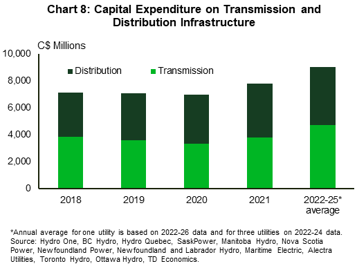 Chart 8 shows capital expenditure on transmission and distribution infrastructure for the years 2018 to 2021 and a projected average for the years 2022 to 2025 for twelve Canadian electric utilities from eight provinces. For these select number of utilities, the share of expenditure on transmission is higher than that on distribution by 8% on average. Total expenditure remained stable around 7,062 million dollars from 2018 to 2020 and increased to 7,799 million dollars in 2021. The total expenditure average for 2022 to 2025 is expected to exceed its 2021 level by 16.2%.