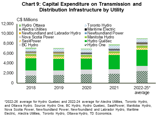 Chart 9 shows capital expenditure on transmission and distribution infrastructure by utility. The utilities in order of descending average share of the total expenditure across historical years 2018 to 2021 and projected 2022-2025 are: Hydro Quebec (34.3%), Hydro One (24.3%), BC Hydro (12.8%), Toronto Hydro (7.8%), SaskPower (5.8%), Manitoba Hydro (4.8%), Alectra Utilities (3.6%), Nova Scotia (2.6%), Hydro Ottawa (2.0%), Newfoundland Power (1.0%), Newfoundland and Labrador Hydro (0.6%), and Maritime Electric (0.5%).