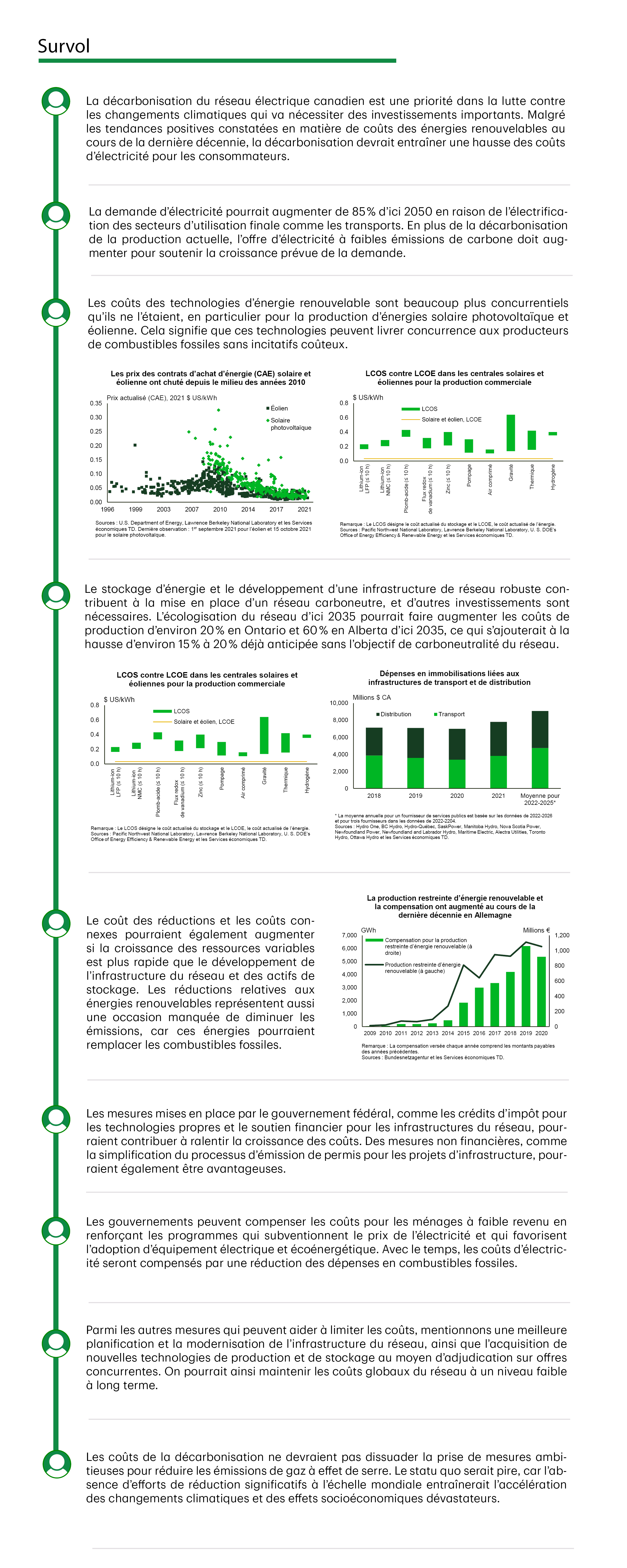 Survol. La décarbonisation du réseau électrique canadien est une priorité dans la lutte contre les changements climatiques qui va nécessiter des investissements importants. Malgré les tendances positives constatées en matière de coûts des énergies renouvelables au cours de la dernière décennie, la décarbonisation devrait entraîner une hausse des coûts d’électricité pour les consommateurs. La demande d’électricité pourrait augmenter de 85 % d’ici 2050 en raison de l’électrification des secteurs d’utilisation finale comme les transports. En plus de la décarbonisation de la production actuelle, l’offre d’électricité à faibles émissions de carbone doit augmenter pour soutenir la croissance prévue de la demande. Les coûts des technologies d’énergie renouvelable sont beaucoup plus concurrentiels qu’ils ne l’étaient, en particulier pour la production d’énergies solaire photovoltaïque et éolienne. Cela signifie que ces technologies peuvent livrer concurrence aux producteurs de combustibles fossiles sans incitatifs coûteux. Le stockage d’énergie et le développement d’une infrastructure de réseau robuste contribuent à la mise en place d’un réseau carboneutre, et d’autres investissements sont nécessaires. L’écologisation du réseau d’ici 2035 pourrait faire augmenter les coûts de production d’environ 20 % en Ontario et 60 % en Alberta d’ici 2035, ce qui s’ajouterait à la hausse d’environ 15 % à 20 % déjà anticipée sans l’objectif de carboneutralité du réseau. Le coût des réductions et les coûts connexes pourraient également augmenter si la croissance des ressources variables est plus rapide que le développement de l’infrastructure du réseau et des actifs de stockage. Les réductions relatives aux énergies renouvelables représentent aussi une occasion manquée de diminuer les émissions, car ces énergies pourraient remplacer les combustibles fossiles. Les mesures mises en place par le gouvernement fédéral, comme les crédits d’impôt pour les technologies propres et le soutien financier pour les infrastructures du réseau, pourraient contribuer à ralentir la croissance des coûts. Des mesures non financières, comme la simplification du processus d’émission de permis pour les projets d’infrastructure, pourraient également être avantageuses. Les gouvernements peuvent compenser les coûts pour les ménages à faible revenu en renforçant les programmes qui subventionnent le prix de l’électricité et qui favorisent l’adoption d’équipement électrique et écoénergétique. Avec le temps, les coûts d’électricité seront compensés par une réduction des dépenses en combustibles fossiles. Parmi les autres mesures qui peuvent aider à limiter les coûts, mentionnons une meilleure planification et la modernisation de l’infrastructure du réseau, ainsi que l’acquisition de nouvelles technologies de production et de stockage au moyen d’adjudication sur offres concurrentes. On pourrait ainsi maintenir les coûts globaux du réseau à un niveau faible à long terme. Les coûts de la décarbonisation ne devraient pas dissuader la prise de mesures ambitieuses pour réduire les émissions de gaz à effet de serre. Le statu quo serait pire, car l’absence d’efforts de réduction significatifs à l’échelle mondiale entraînerait l’accélération des changements climatiques et des effets socioéconomiques dévastateurs.