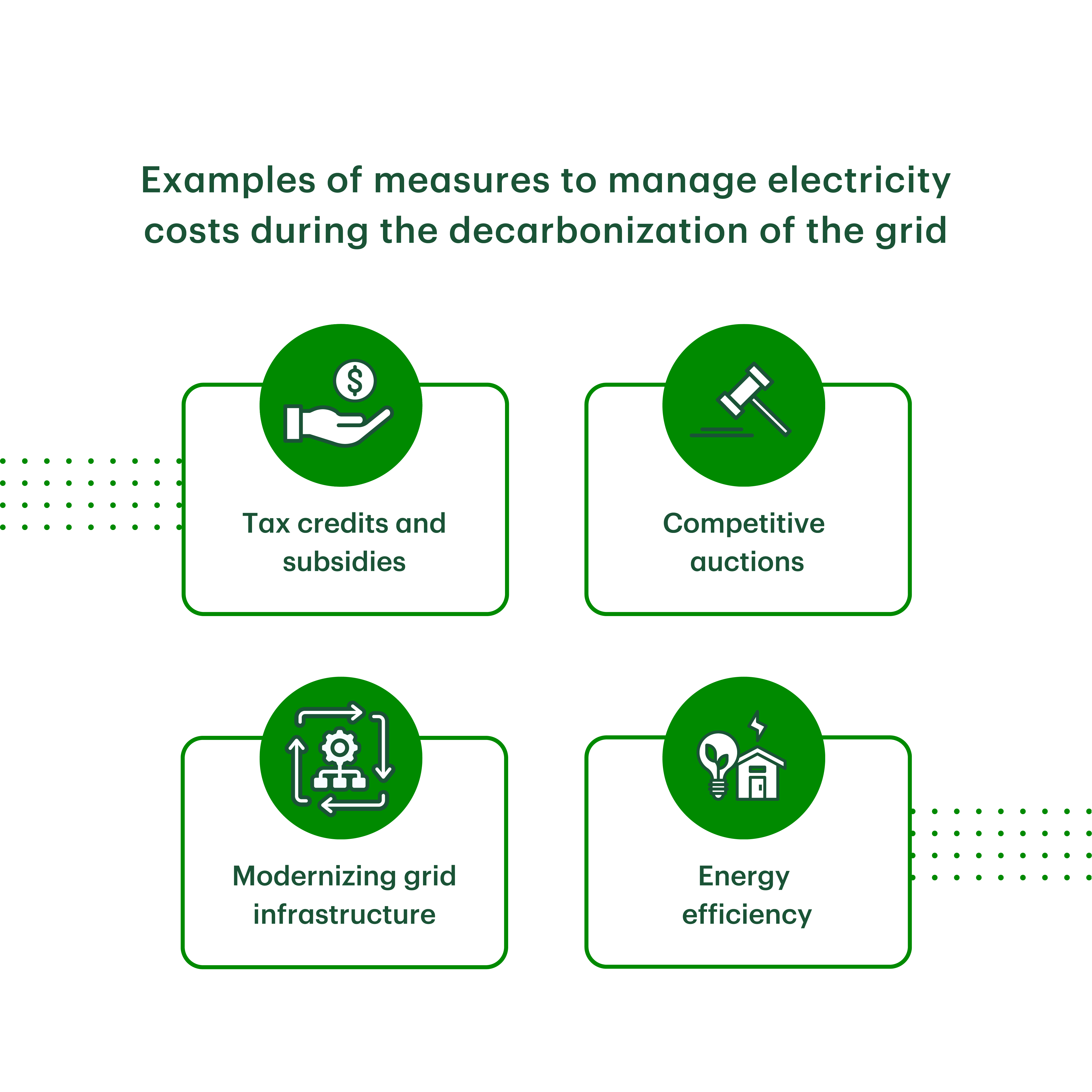 Examples of measures to manage electricity costs during the decarbonization of the grid: tax credits and subsidies, competitive auctions, modernizing grid infrastructure, and energy efficiency.