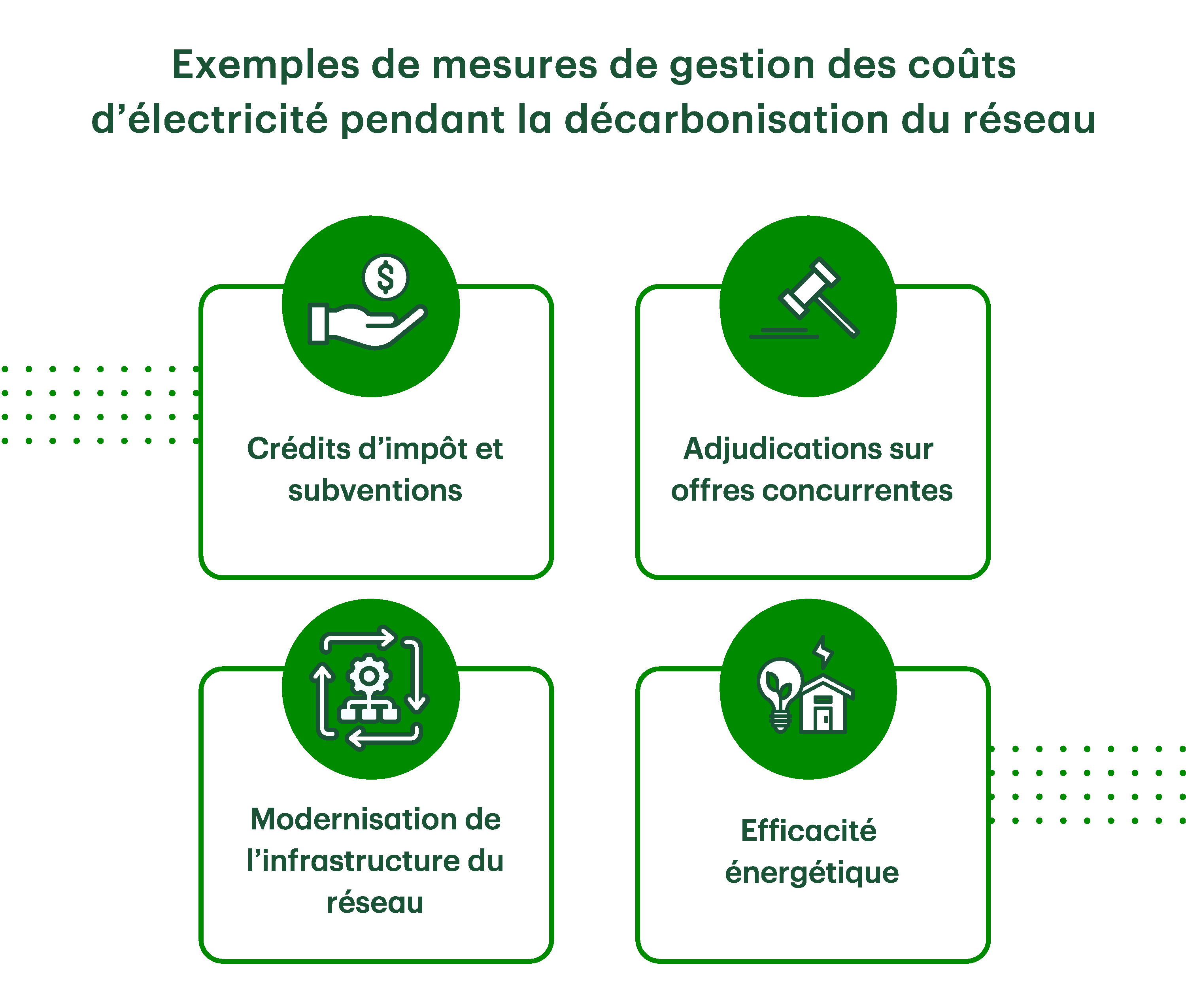 Exemples de mesures de gestion des coûts d'éléctricité pendant la décarbonisation du réseau : crédits d'impôt et subventions, adjudications sur offres concurrentes, modernisation de l'infrastructure du réseau, et efficacité énergétique.