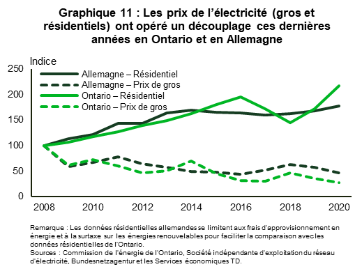 Le graphique 11 montre la tendance des prix de gros et résidentiels de l’électricité, indexés aux valeurs de 2008, en Ontario et en Allemagne de 2008 à 2020. L’indice des prix résidentiels de l’Allemagne est calculé en utilisant uniquement les frais d’approvisionnement en énergie et la surtaxe sur les énergies renouvelables pour faciliter la comparaison avec le tarif résidentiel de l’Ontario. Les prix de l’électricité en gros et de l’électricité résidentielle ont opéré un découplage au cours des dernières années dans les deux pays. En 2020, le prix résidentiel en Ontario était de 8,8 fois le prix de gros, comparativement à 1,7 fois en 2010; en Allemagne, il était de 4,8 fois le prix de gros en 2020, comparativement à 2,3 fois en 2010.