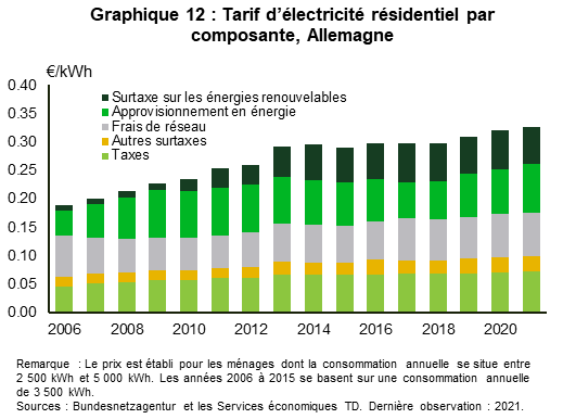 Le graphique 12 montre le tarif d’électricité résidentiel en euros par kilowattheure par composante en Allemagne de 2006 à 2021. De 2010 à 2019, la surtaxe sur les énergies renouvelables payée par les consommateurs a triplé, passant de 0,02 à 0,06, et représente 59 % de la hausse du tarif résidentiel, qui est passé de 0,23 à 0,31.