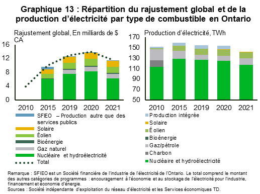 Le graphique 13 montre la production d’électricité de l’Ontario en térawattheures et la répartition du rajustement global en milliards de dollars par type de combustible pour les années 2010, 2015 et 2019 à 2021. La part du rajustement global pour le nucléaire et l’hydroélectricité recule de 60,8 % en 2015 à 53,1 % en 2021, passant de 12,6 % à 15,8 % pour l’énergie éolienne et de 12,3 % à 14,1 % pour l’énergie solaire. La part du gaz naturel dans le rajustement global varie de 9 % à 12 % entre 2019 et 2021. La production totale d’électricité n’augmente que de 1,9 % entre 2010 et 2019. De 2015 à 2021, la part du nucléaire et de la production d’hydroélectricité passe de 80,5 % à 82,2 %, celle de l’énergie solaire, de 0,16 % à 0,53 %, celle de l’énergie éolienne, de 5,6 % à 8,4 % et celle du gaz et du pétrole combinés, de 9,6 % à 8,6 %.