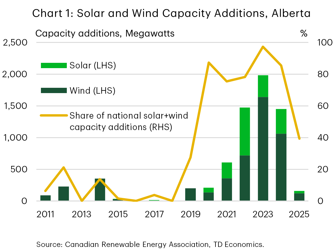 Chart 1 shows Alberta’s annual wind and solar capacity additions from 2011 to 2025 and its share of national additions. Additions accelerate after 2020, peaking near 2,000 megawatts in 2023 before moderating in 2024 and dropping sharply in 2025. Alberta’s share rises to near 100% before falling to roughly 40% in 2025. Wind additions generally exceed solar.