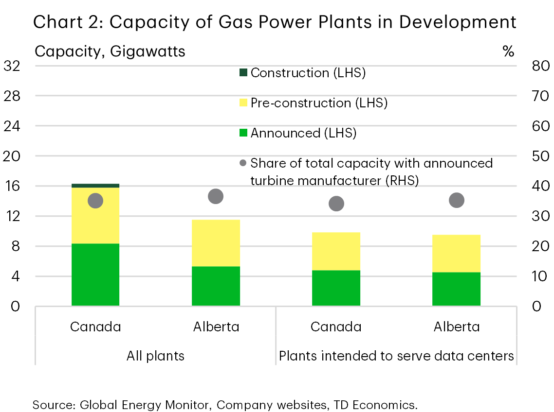 Chart 2 shows gas power plant capacity in development in Canada and Alberta intended for data centers versus all plants. Announced and pre-construction capacity make up most of the total, with little construction activity limited to Canada. Across categories, approximately 35% of capacity has an identified turbine manufacturer.