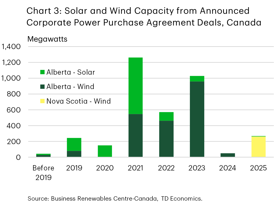 Chart 3 shows corporate power purchase agreement deal capacity for solar and wind in Canada. Deal activity is low before 2019, rises sharply to a peak in 2021, remains elevated through 2023, and declines thereafter. Alberta wind generally accounts for most capacity with smaller contributions from Alberta solar and Nova Scotia wind. Announced deal capacity in Alberta started declining in 2024 and collapsed to its lowest level in 2025.