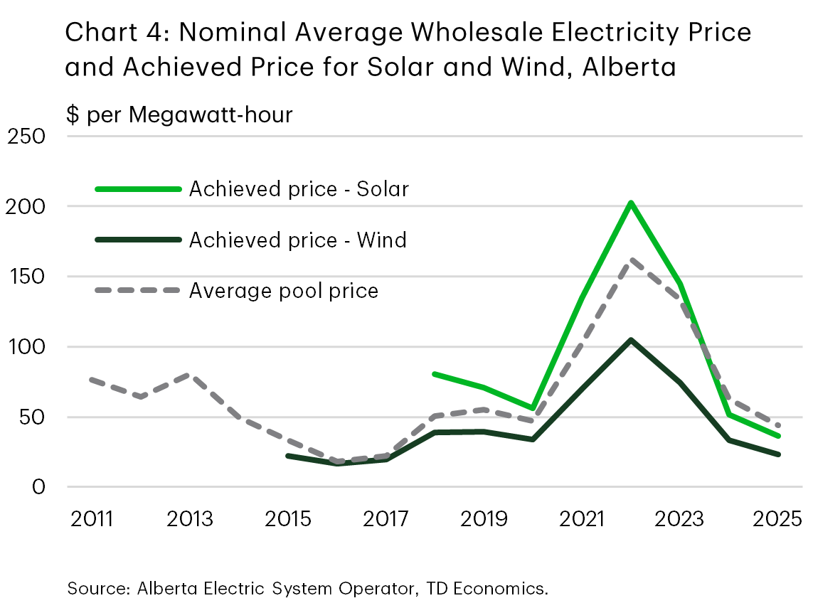 Chart 4 shows average annual wholesale/pool electricity price and achieved prices for solar and wind in Alberta from 2011 (2015 for wind and 2018 for solar) to 2025. The wholesale price is relatively low through the mid-2010s, rises sharply to a peak around 2022 and declines thereafter. The average price for wind generation generally tracks the pool price, but has been lower than the pool price for several years while the price discount for solar generation only started in 2024.