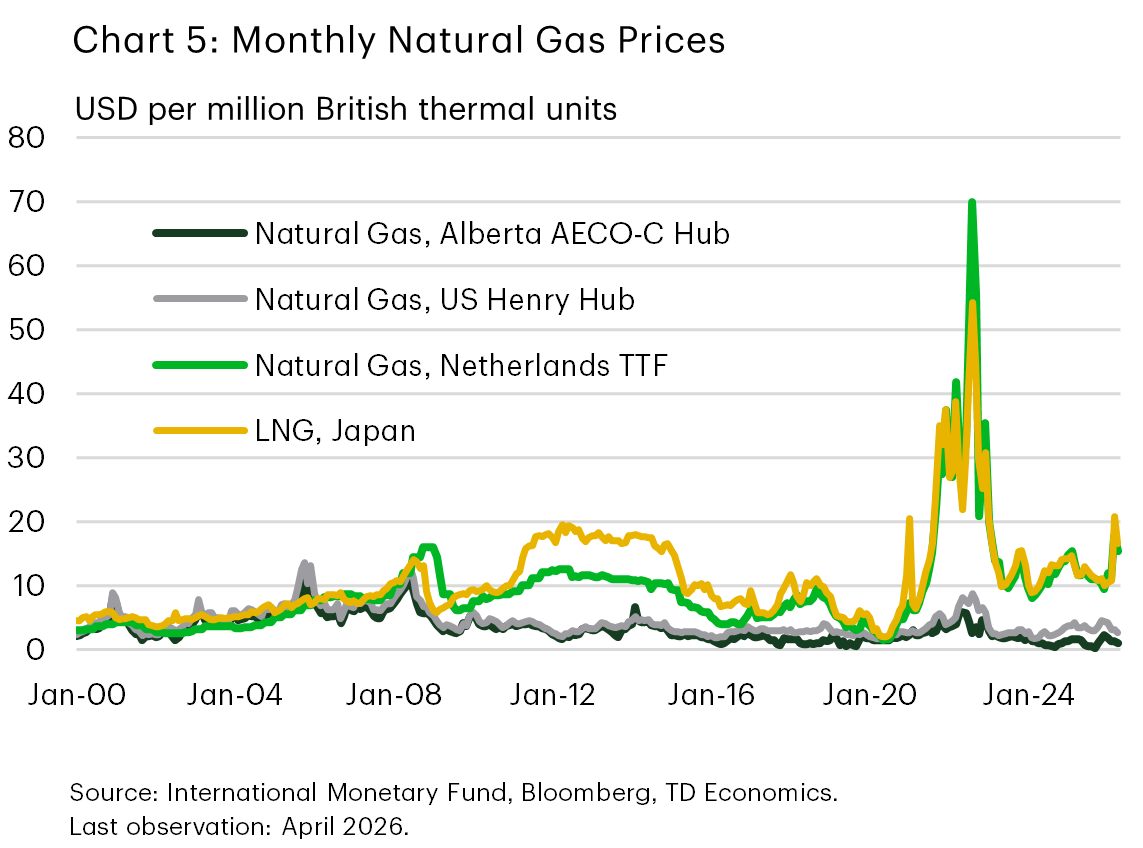 Chart 5 compares monthly natural gas prices across regions from 2000 to 2026. Prices are relatively low and stable through the 2000s and mid-2010s, then rise sharply in 2022 for Netherlands TTF and Japan (LNG) prices while North American benchmarks, Alberta AECO-C Hub and US Henry Hub, remain lower than their peaks in 2005. Price gains in 2026 are smaller compared to 2022 peaks.
