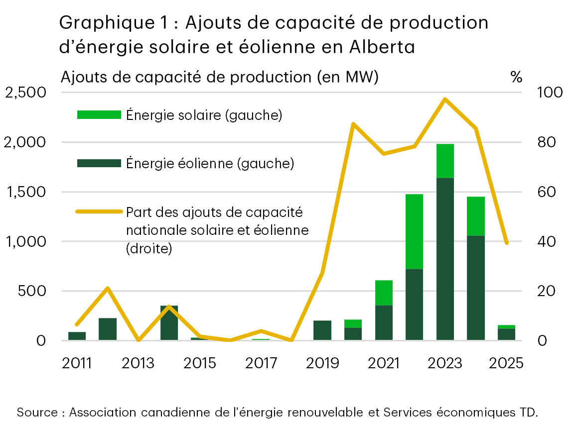 Le graphique 1 présente les ajouts annuels de capacité de production d’énergie éolienne et solaire de l’Alberta de 2011 à 2025 ainsi que sa part dans les ajouts à l’échelle nationale. Les ajouts s’accélèrent après 2020, atteignant un sommet de près de 2 000 mégawatts en 2023, avant de ralentir en 2024 et de chuter fortement en 2025. La part de l’Alberta atteint près de 100 % avant de fléchir à environ 40 % en 2025. Les ajouts de capacité de production d’énergie éolienne dépassent généralement ceux de l’énergie solaire.