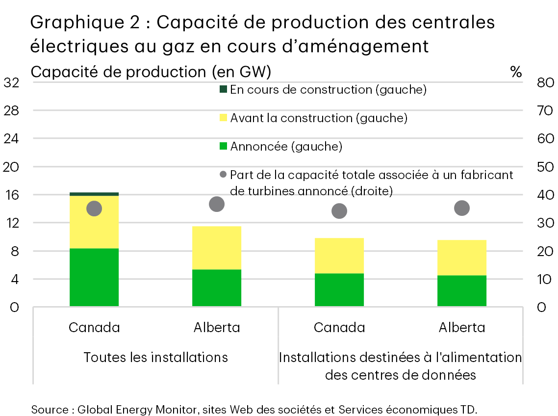 Le graphique 2 compare la capacité de production des centrales électriques au gaz en cours d’aménagement au Canada et en Alberta destinées à alimenter les centres de données à celle de l’ensemble des centrales. La capacité de production annoncée et la capacité de production avant la construction représentent la majeure partie du total, l’activité de construction restant limitée et concentrée au Canada. Parmi les catégories, environ 35 % de la capacité de production provient de projets pour lesquels un fabricant de turbines a été annoncé.