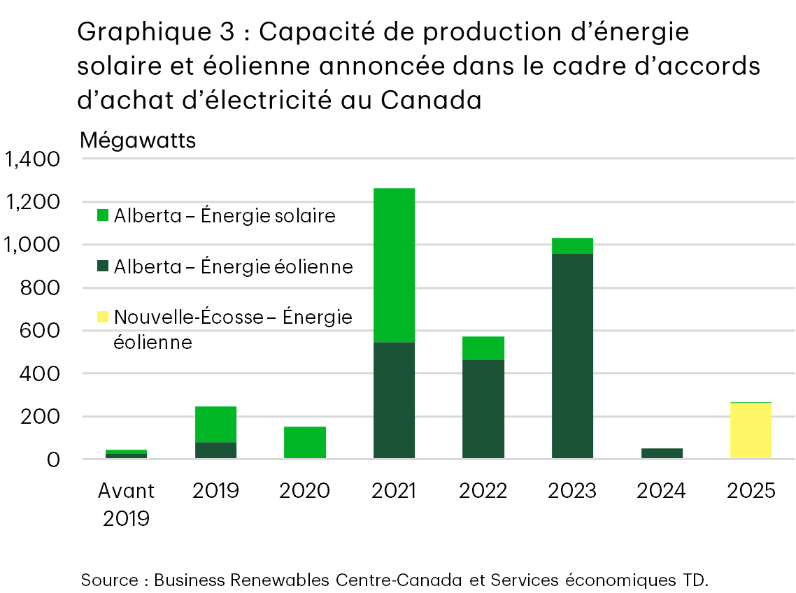 Le graphique 3 présente la capacité de production d’énergie solaire et éolienne provenant de demandes dans le cadre d’accords d’achat d’électricité d’entreprises. L’activité est faible avant 2019, augmente fortement pour atteindre un pic en 2021, demeure élevée jusqu’en 2023, et diminue par la suite. L’énergie éolienne en Alberta représente généralement la majeure partie de la capacité de production, avec une contribution plus faible de l’énergie solaire en Alberta et de l’énergie éolienne en Nouvelle-Écosse. La capacité de production annoncée en Alberta a commencé à diminuer en 2024 et s’est effondrée pour atteindre son plus bas niveau en 2025.