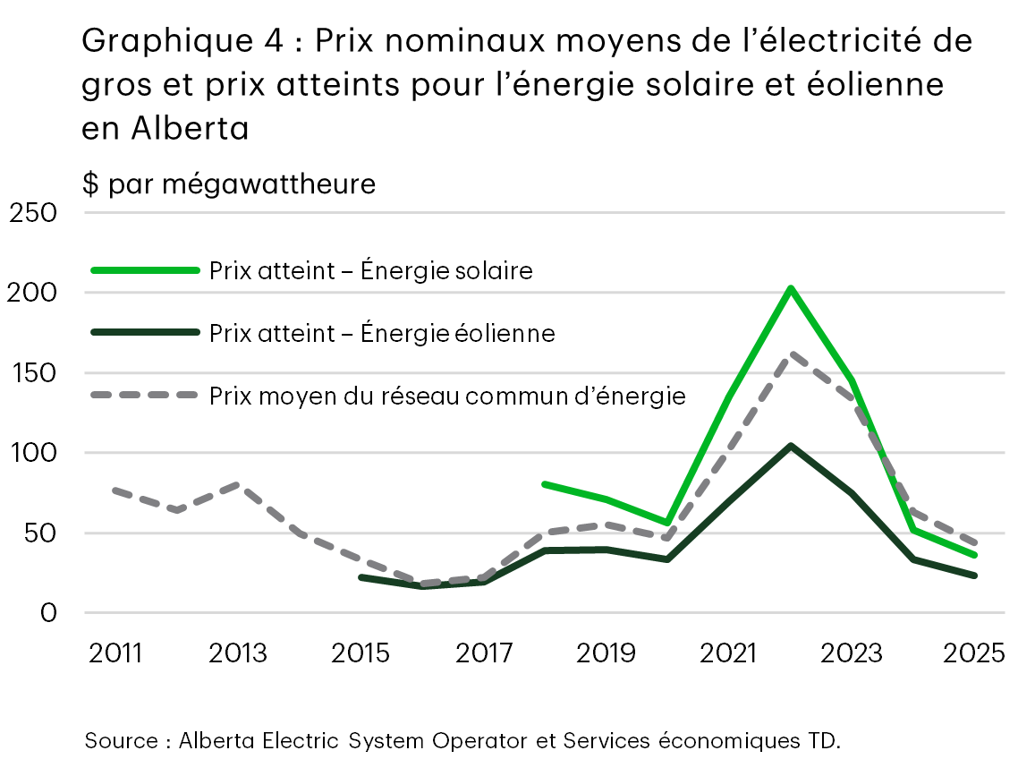 Le graphique 4 présente le prix annuel moyen de l’électricité de gros/du réseau commun d’énergie ainsi que les prix atteints pour l’énergie solaire et éolienne en Alberta de 2011 (2015 pour l’énergie éolienne et 2018 pour l’énergie solaire) à 2025. Le prix de gros est relativement faible jusqu’au milieu des années 2010, grimpe fortement pour atteindre un sommet vers 2022, et diminue par la suite. Le prix moyen pour la production d’énergie éolienne suit généralement le prix du réseau commun d’énergie, mais il est inférieur au prix commun depuis plusieurs années, tandis que la baisse de prix pour la production d’énergie solaire n’a commencé qu’en 2024.