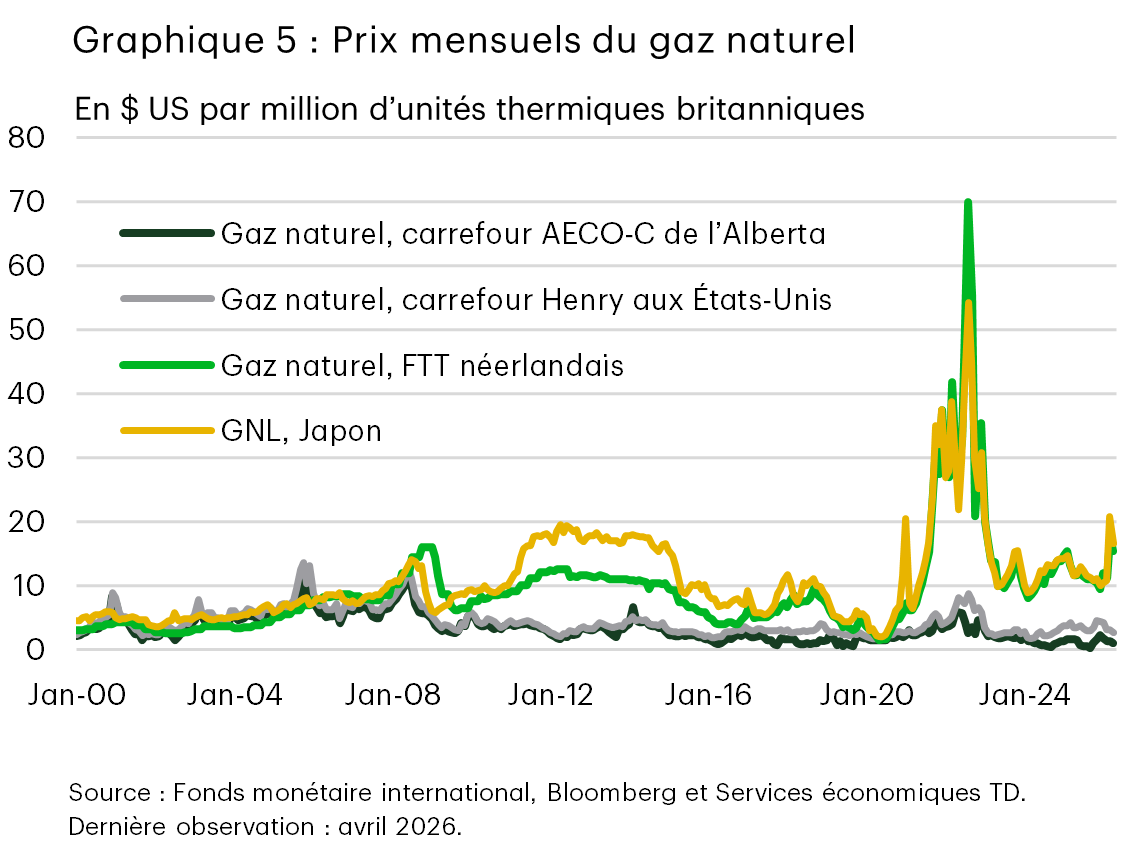 Le graphique 5 compare les prix mensuels du gaz naturel dans toutes les régions, de 2000 à 2026. Les prix sont relativement bas et stables au cours des années 2000 et au milieu des années 2010, puis augmentent fortement en 2022 pour les prix du TTF néerlandais et du GNL au Japon, tandis que les indices de référence nord-américains, le carrefour AECO-C de l’Alberta et le carrefour Henry aux États-Unis, sont demeurés inférieurs par rapport à leurs sommets en 2005. Les hausses de prix en 2026 sont plus faibles qu’en 2022.