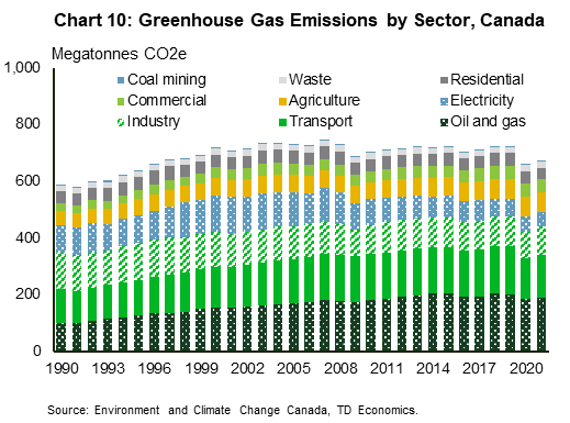 Chart 10 shows Canada's greenhouse gas emissions by sector for the years 1990 to 2021 measured in Megatonnes of CO2 equivalent. Oil and gas peaks in 2015 at 203 and declines to 189 in 2021; Transport peaks in 2019 at 170 and declines to 150 in 2021; Industry declines from 130 in 1990 to 100 in 2021; Electricity declines from 95 in 1990 to 52 in 2021; Agriculture increases from 49 in 1990 to 69 in 2021; Commercial increases from 28 in 1990 to 47 in 2021; Residential ranges between a high of 51 and a low of 40; Waste ranges between a high of 22 and a low of 19; and Coal mining ranges between a high of 4.5 and a low of 2.6. Total emissions peaks in 2007 at 748, the lowest level is 582 in 1991 and in 2021 it is 670 Megatonnes of CO2 equivalent.