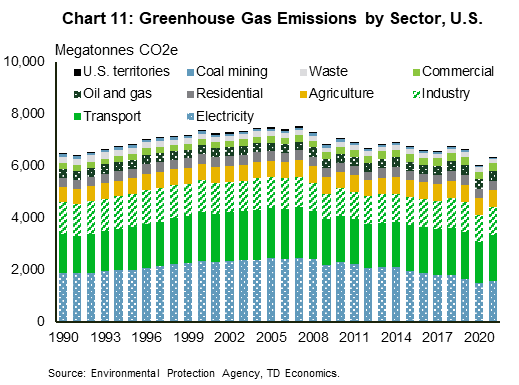 Chart 11 shows U.S. greenhouse gas emissions by sector for the years 1990 to 2021 measured in Megatonnes of CO2 equivalent. Electricity declines from 1,880 in 1990 to 1,584 in 2021; Transport increases from 1,485 in 1990 to 1,740 in 2021; Industry declines from 1,222 in 1990 to 1,107 in 2021; Agriculture increases from 593 in 1990 to 636 in 2021; Residential ranges between a high of 399 and a low of 306; Oil and gas ranges between a high of 405 and a low of 330; Commercial increases from 230 in 1990 to 297 in 2021; Waste declines from 236 in 1990 to 169 in 2021; and Coal mining declines from a peak of 121 in 1990 to a low of 53 in 2021. Additionally, emissions from the U.S. territories peaks at 61 in 2004 and declines to 24 in 2021. Total emissions peaks at 7,511 in 2007, reaches a low of 6,026 in 2020, and increases to 6,340 Megatonnes of CO2 equivalent in 2021.