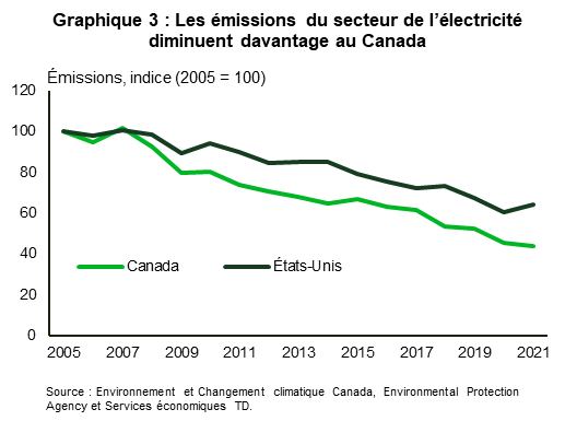 Le graphique 3 présente les indices des émissions de gaz à effet de serre du secteur de l’électricité pour les années 2005 à 2021 au Canada et aux États-Unis, 2005 étant l’année de base. Les émissions des deux pays ont tendance à baisser. Le Canada a enregistré une baisse plus marquée de 56 % de 2005 à 2021, comparativement à 36 % aux États-Unis. Les émissions ont atteint un sommet en 2007 pour les deux pays, soit 1,8 % de plus qu’en 2005 au Canada et 0,4 % de plus aux États-Unis.