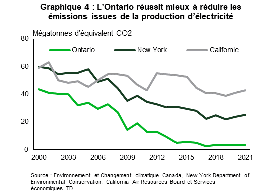 Le graphique 4 présente les émissions en mégatonnes d’équivalent CO2 de la production d’électricité de 2000 à 2021 en Californie, dans l’État de New York et en Ontario. Les émissions de la Californie passent d’un sommet de 63,2 en 2001 à un creux de 38,7 en 2019 et remontent à 42,7 en 2021. Dans l’État de New York, les émissions passent d’un sommet de 59,7 en 2000 à un creux de 21,7 en 2019 et remontent à 25,3 en 2021. En Ontario, la part passe d’un sommet de 43,5 en 2000 à un creux de 2,2 en 2017 et remonte à 3,4 en 2021.