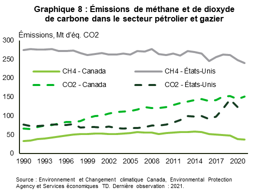 Le graphique 8 présente les émissions de méthane et de CO2 du secteur pétrolier et gazier de 1990 à 2021, mesurées en mégatonnes d’équivalent CO2 (Mt d’éq. CO2) au Canada et aux États-Unis. En moyenne, au fil des ans, les émissions de méthane représentent une part plus élevée du total américain, soit 76 %, tandis que les émissions de CO2 représentent 69 % du total au Canada. Les émissions de méthane au Canada augmentent, passant de 34 Mt d’éq. CO2 en 1990 à 59 Mt d’éq. CO2 en 2014, après quoi elles diminuent à 37 Mt d’éq. CO2 en 2021. Aux États-Unis, les émissions de méthane reculent, passant de 274 Mt d’éq. CO2 en 1990 à 240 Mt d’éq. CO2 en 2021. Au Canada, les émissions de CO2 passent de 66 Mt d’éq. CO2 en 1990 à 151 Mt d’éq. CO2 en 2021, tandis qu’elles augmentent de 78 Mt d’éq. CO2 à 125 Mt d’éq. CO2 aux États-Unis.
