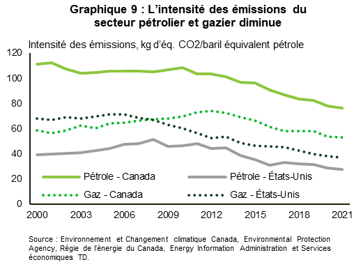 Le graphique 9 présente l’intensité des émissions du secteur pétrolier et gazier de 2000 à 2021, mesurée en kilogrammes d’équivalent CO2 par baril équivalent pétrole (kg d’éq. CO2/bep) au Canada et aux États-Unis. La production de pétrole au Canada génère plus d’émissions qu’aux États-Unis pendant toutes les périodes, alors que la production de gaz prend le relais à partir de 2008. L’intensité des émissions liées à la production de pétrole atteint un sommet de 112,4 en 2001 et recule à 76,7 kg d’éq. CO2/bep en 2021 au Canada. Aux États-Unis, elle culmine à 51,4 en 2008 et redescend à 27,6 kg d’éq. CO2/bep en 2021. L’intensité des émissions liées à la production de gaz atteint un sommet de 74,2 en 2012 et recule à 52,9 kg d’éq. CO2/bep en 2021 au Canada, tandis qu’aux États-Unis elle atteint un sommet de 71,5 en 2005 et 2006, et recule à 37,0 kg d’éq. CO2/bep en 2021.