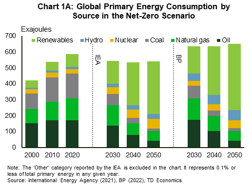 Chart 1A shows global primary energy consumption by source in the net-zero scenario, measured in exajoules. Total energy consumption increases from 422EJ in 2000 to 587EJ in 2020 with fossil fuels providing 464EJ in 2020. In both the IEA and BP net-zero scenario projections energy from renewables more than doubles from 2030 to 2050. Total energy consumption is projected to be higher in the BP scenario than the IEA with total consumption estimated at 653EJ and 543EJ, respectively, in 2050.