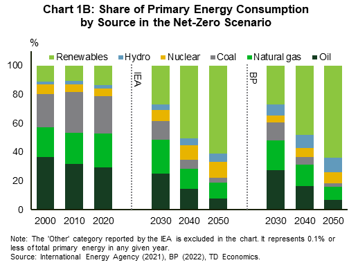 Chart 1B shows the share of global primary energy consumption by source in the net-zero scenario. The share of renewables increases from 13% in 2020 to 61% under the IEA scenario and 64% under BP in 2050. The fossil fuel share drops from 79% in 2020 to 22% and 19% for IEA and BP, respectively, in 2050. Natural gas makes up 50% of the share of fossil fuels by 2050.
