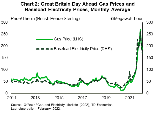 Chart 2 shows Great Britain's monthly average day ahead gas prices and baseload electricity prices from 2011 to 2021. Historical prices for gas and electricity fluctuate close to 50 British pence sterling and £50 per megawatt-hour, respectively, with a low in early 2020 of 11.59 British pence sterling and £24.01 per megawatt-hour, respectively. Prices rise steeply to historical highs in late 2021 with gas at 270.96 British pence sterling and electricity at £262.52 per megawatt-hour.