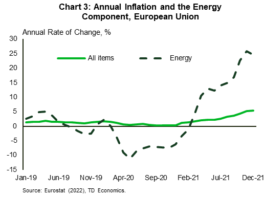 Chart 3 compares the European Union's inflation rate of all items and energy from 2019 to 2021. Energy inflation rate was lower between January 2020 and March 2021 while from then onwards it was higher and significantly contributed to the rise in overall inflation. Inflation reached the highest rate of 5.3% in November 2021 for all items and 25.9% for energy in November 2021.