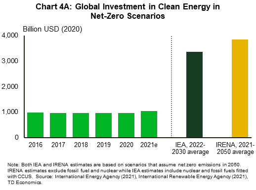 Chart 4A shows global investment in clean energy in net-zero scenarios and for the years 2016 to 2021. Investment, measured in Billion 2020 USD, was close to $1,000 from 2016 to 2021, and has to more than triple to $3,368 in the IEA net-zero scenario, 2022 to 2030 average projection, and to $3,843 in the IRENA net-zero scenario, 2021 to 2050 average projection.