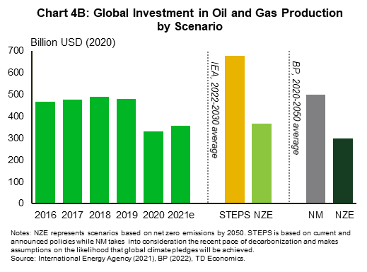 Chart 4B shows global investment in oil and gas production by scenario and for the years 2016 to 2021. Investment, measured in billion 2020 USD, was close to $500 from 2016 to 2019 dropping to $330 and $356 in 2020 and 2021, respectively. In the IEA's STEPS scenario investment is $679 and $366 in the net-zero scenario, 2022 to 2030 average projection. In BP's NM scenario investment is $500 and $300 in the net-zero scenario, 2020 to 2050 average projection.