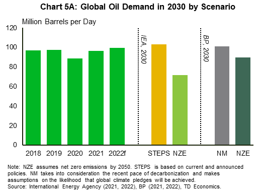 Chart 5A shows global oil demand, measured in million barrels per day (mb/d), by 2030 scenario and for the years 2018 to 2022 forecast. Historical demand ranges between 89mb/d and 100mb/d from 2018 to 2022 forecast. In the IEA' STEPS scenario demand is 103mb/d and 72mb/d in the net-zero scenario. In BP's NM scenario demand is 101mb/d and 90mb/d in the net-zero scenario.