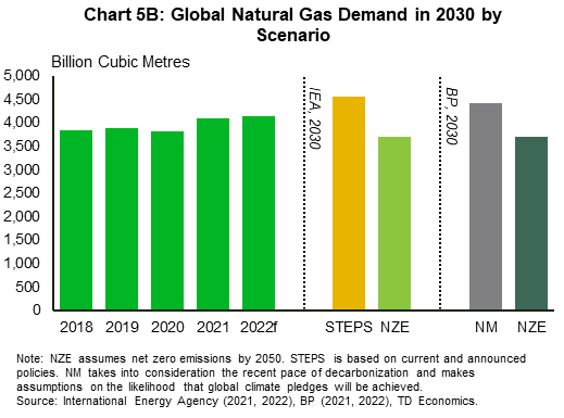 Chart 5B shows global natural gas demand, measured in billion cubic metres (bcm), by 2030 scenario and for the years 2018 to 2022 forecast. Historical demand and 2022 forecast values average to 3,964bcm. In the IEA' STEPS scenario demand is 4,554bcm and 3,700bcm in the net-zero scenario. In BP's NM scenario demand is 4,433bcm and 3,707bcm in the net-zero scenario.