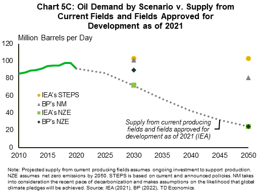 Chart 5C shows oil demand by scenario versus supply from current fields and fields approved for development as of 2021. Oil demand in the IEA's net zero scenario in 2030 and 2050 and in BP's net-zero scenario in 2050 align with supply values, 72 and 24 million barrels per day in 2030 and 2050, respectively. Demand in BP's net-zero scenario in 2030 exceeds supply, as does demand in IEA's STEPS scenario and BP's NM scenario.