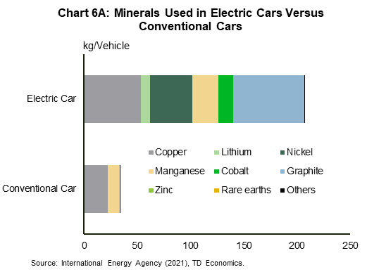 Chart 6A shows minerals used in electric cars versus conventional cars. Electric cars use six times as much minerals as conventional cars, 207 versus 34 kilograms per vehicle. Electric cars also use a higher variety of minerals compared to conventional cars, eight versus three (excluding the others category which makes up 0.3 kilograms per vehicle for both types of cars). The main mineral used by weight is graphite for electric cars (32% of total mineral weight) and copper (66%) for conventional cars. Copper, manganese and zinc are common to both types of cars.