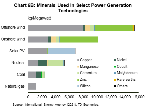 Chart 6B shows minerals used in select power generation technologies. The technologies from highest to lowest mineral use are offshore wind, onshore wind, solar PV, nuclear, coal and natural gas. Offshore wind uses 15,409 and natural gas 1,166 kilograms per megawatt. Zinc represents 36% and 54% of minerals used in offshore and onshore wind turbines, respectively, silicon is unique to solar PV panels and makes up 58% of the total minerals, while chromium accounts for 42% of the minerals used in nuclear technologies, and copper is common to all technologies.